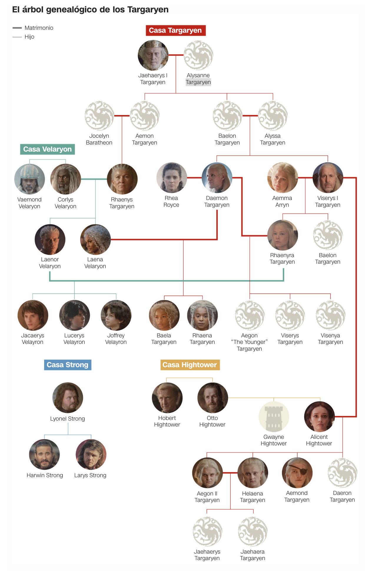 Así se compone el árbol genealógico de la dinastía Targaryen en las ...